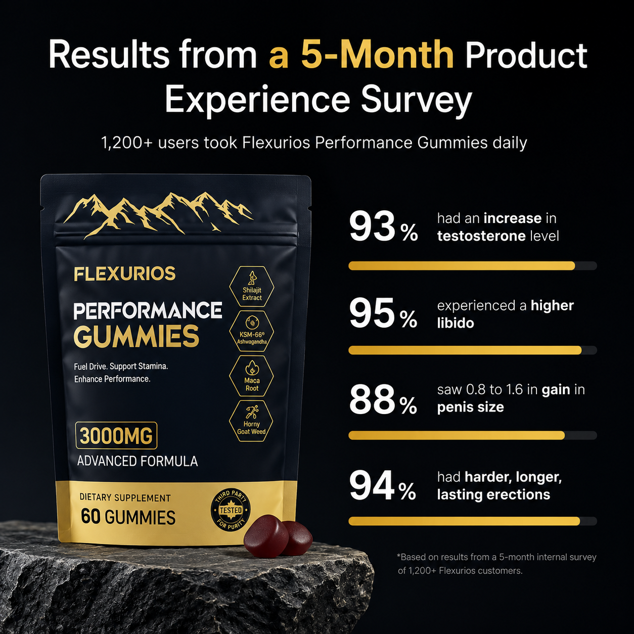 Performance Gummies